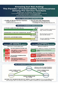 Knowing but Not Acting The Paradox of Sustainability Consciousness Among Pre Service Teachers.pdf